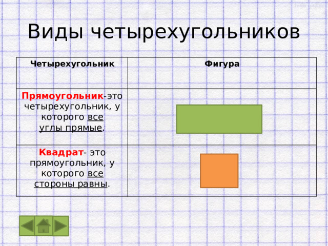 Виды четырехугольников Четырехугольник Фигура Прямоугольник -это четырехугольник, у которого все Квадрат - это прямоугольник, у углы прямые . которого все стороны равны . 