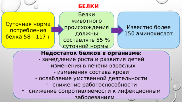 белки Суточная норма потребления белка 58—117 г Известно более 150 аминокислот Белки животного происхождения должны составлять 55 % суточной нормы . Недостаток белков в организме: - замедление роста и развития детей - изменения в печени взрослых - изменения состава крови - ослабление умственной деятельности снижение работоспособности снижение сопротивляемости к инфекционным заболеваниям 