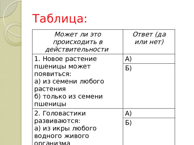 Таблица: Может ли это происходить в действительности Ответ (да или нет) 1. Новое растение пшеницы может появиться: а) из семени любого растения А) б) только из семени пшеницы Б) 2. Головастики развиваются: а) из икры любого водного живого организма А) б) только из икры лягушки Б) 
