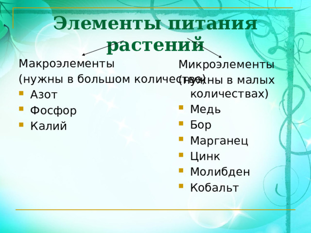 Элементы питания растений Макроэлементы (нужны в большом количестве) Азот Фосфор Калий Микроэлементы (нужны в малых количествах) Медь Бор Марганец Цинк Молибден Кобальт 