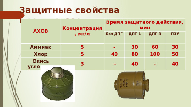 Защитные свойства противогазов АХОВ Концентрация, мг/л Аммиак Время защитного действия, мин 5 Хлор Без ДПГ ДПГ-1  - 5 Окись углерода ДПГ-3 30 40 3 ПЗУ 80 60  - 100 30 40 50  - 40 