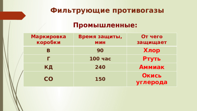 Фильтрующие противогазы Промышленные: Маркировка коробки Время защиты, мин В Г 90 От чего защищает 100 час Хлор КД Ртуть 240 СО 150 Аммиак Окись углерода 
