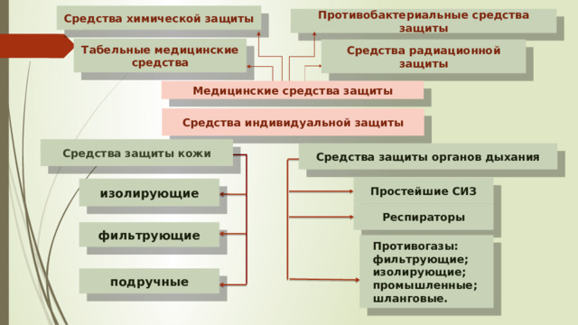 Средства химической защиты Противобактериальные средства защиты Табельные медицинские средства Средства радиационной защиты Медицинские средства защиты Средства индивидуальной защиты Средства защиты кожи Средства защиты органов дыхания Простейшие СИЗ изолирующие Респираторы фильтрующие   Противогазы: фильтрующие; изолирующие; промышленные; шланговые.   подручные 