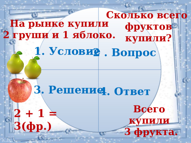 Сколько всего фруктов купили? На рынке купили 2 груши и 1 яблоко. 1. Условие 2 . Вопрос 3. Решение 4. Ответ Всего купили  3 фрукта. 2 + 1 = 3(фр.) 