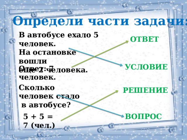 Определи части задачи: В автобусе ехало 5 человек. На остановке вошли еще 2 человека. ОТВЕТ УСЛОВИЕ Ответ: 7 человек. Сколько человек стало  в автобусе? РЕШЕНИЕ ВОПРОС 5 + 5 = 7 (чел.) 