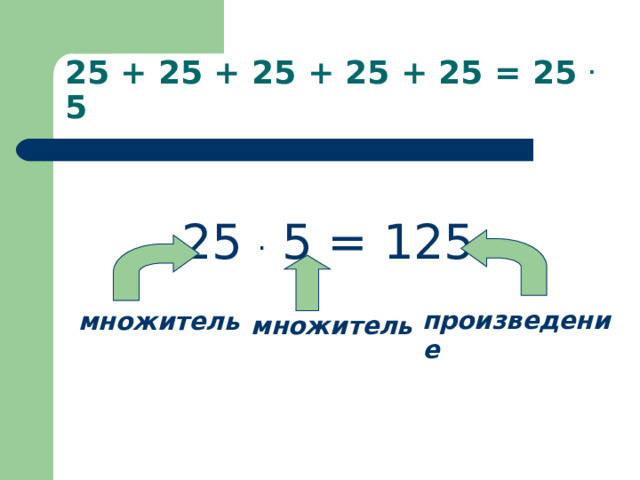 25 + 25 + 25 + 25 + 25 = 25 . 5 25 . 5 = 125 произведение множитель множитель 