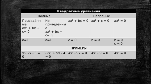 Квадратные уравнения Полные Приведённые a=1 Неполные ах² + bx + c= 0 Не приведённые ПРИМЕРЫ a≠1 ах² + bx = 0 ах² + bx + c= 0 ах² + c = 0 с = 0 х²- 2х - 3 = 0 ах² = 0 b = 0 -2х² + 5х - 4 = 0 b = 0 4x² - 9x = 0 c = 0 4x² - 9 = 0 4x² = 0  