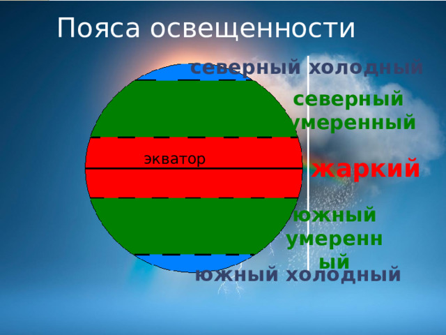 Пояса освещенности северный  холодный северный умеренный экватор жаркий южный умеренный южный холодный 