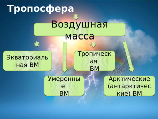 Тропосфера  Воздушная масса Экваториальная ВМ Тропическая ВМ Умеренные Арктические (антарктические) ВМ ВМ 