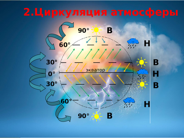 2.Циркуляция атмосферы В 90° Н 60° В 30° экватор Н 0° В 30° 60° Н В 90° 
