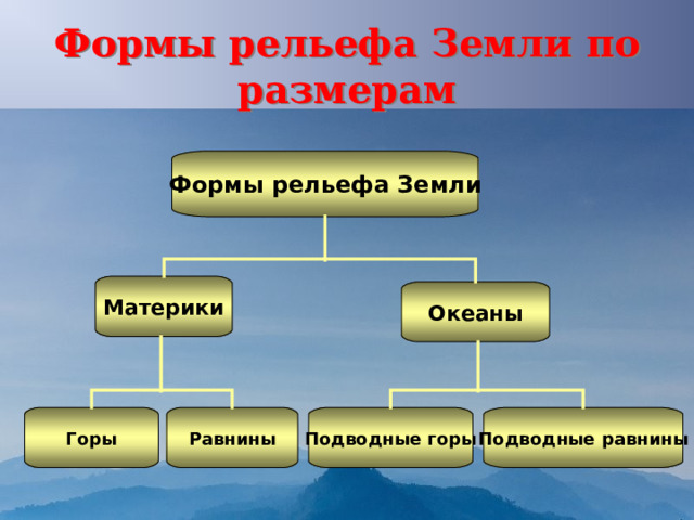 Формы рельефа Земли по размерам Формы рельефа Земли Материки Океаны Подводные равнины Подводные горы Равнины Горы 