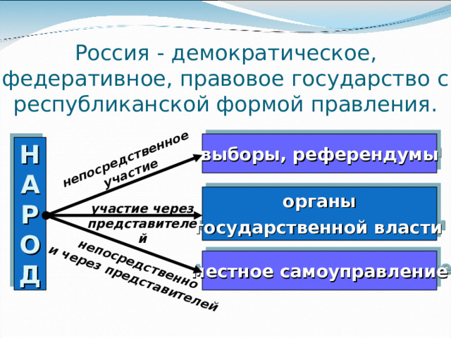   Человек и гражданин, его права и свободы – высшая ценность. ПРАВА  ПОЛИТИЧЕСКИЕ ГРАЖДАНСКИЕ (ЛИЧНЫЕ)  КУЛЬТУРНЫЕ  СОЦИАЛЬНЫЕ ЭКОНОМИЧЕСКИЕ 