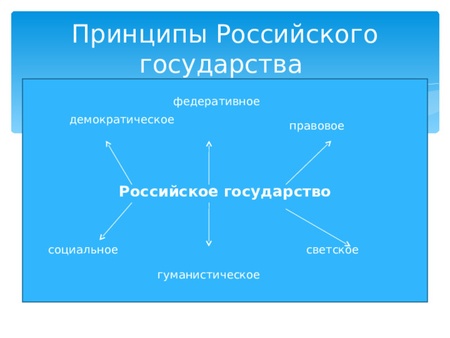 Принципы Российского государства Российское государство федеративное демократическое правовое социальное светское гуманистическое 