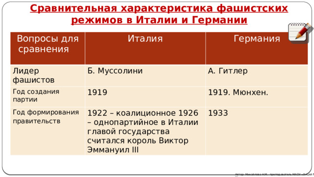 Сравнительная характеристика фашистских режимов в Италии и Германии Вопросы для сравнения  Италия  Лидер фашистов  Год создания партии Б. Муссолини Германия А. Гитлер  1919 Год формирования правительств  1919. Мюнхен. 1922 – коалиционное 1926 – однопартийное в Италии главой государства считался король Виктор Эммануил III 1933 Автор: Михайлова Н.М.- преподаватель МАОУ «Лицей № 21» 
