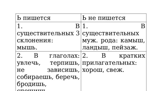 Ь пишется Ь не пишется 1. В существительных 3 склонения: мышь. 1. В существительных муж. рода: камыш, ландыш, пейзаж. 2. В глаголах: увлечь, терпишь, не зависишь, собираешь, беречь, бродишь, спешишь. 2. В кратких прилагательных: хорош, свеж. 