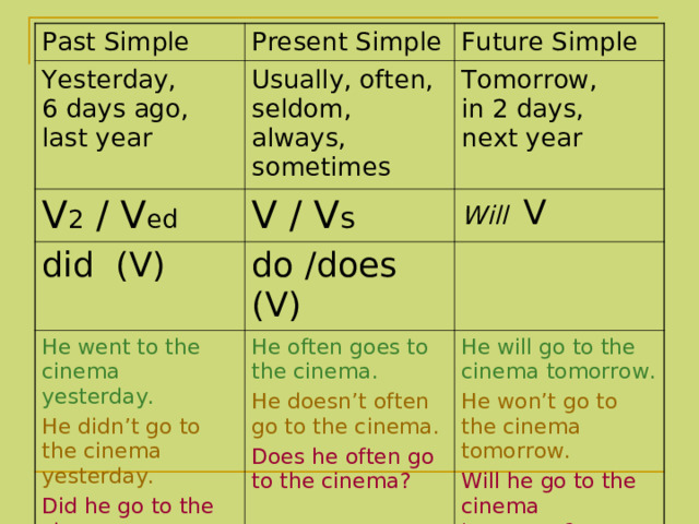 Past Simple Present Simple Yesterday, 6 days ago, last year Usually, often, seldom, always, sometimes V 2 / V ed Future Simple V / V s did (V) Tomorrow, in 2 days, next year do /does (V) Will  V He went to the cinema yesterday. He didn’t go to the cinema yesterday. Did he go to the cinema yesterday? He often goes to the cinema. He doesn’t often go to the cinema. Does he often go to the cinema? He will go to the cinema tomorrow. He won’t go to the cinema tomorrow. Will he go to the cinema tomorrow? 