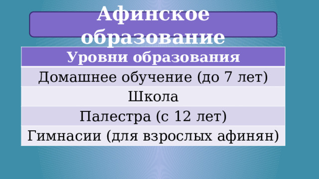 Афинское образование Уровни образования Домашнее обучение (до 7 лет) Школа Палестра (с 12 лет) Гимнасии (для взрослых афинян) 