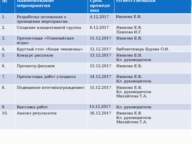 № 1. Наименование мероприятия Разработка положения о проведении мероприятия. 2. Срок проведения 3. 4.12.2017 Ответственный Создание инициативной группы 6.12.2017 Иванова Е.В. Презентация «Олимпийские игры» 4. 11.12.2017 5. Иванова Е.В. Круглый стол «Наши чемпионы» 6. Иванова Е.В. 12.12.2017 Конкурс рисунков Павлова И.Г. 7. Просмотр фильмов 13.12.2017 Библиотекарь Бурова О.Н. 13.12.2017 8. Иванова Е.В. Презентация работ учащихся Иванова Е.В. 14.12.2017 9. Подведение итогов(награждение) Кл. руководители 10. 15.12.2017 Иванова Е.В. Выставка работ Анализ результатов 15.12.2017 Иванова Е.В. Кл. руководители 16.12.2017 Кл. руководители Кл. руководители Михайлова Т.А. Иванова Е.В. Кл. руководители Михайлова Т.А. 