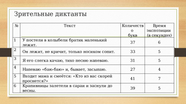 Зрительные диктанты № Текст 1 У постели в колыбели братик маленький лежит. Количество 2 Он лежит, не кричит, только носиком сопит. 3 37 Время экспозиции букв (в секундах) Я его слегка качаю, тихо песню напеваю. 6 4 33 5 Напеваю «баю-баю» и, бывает, засыпаю. 31 5 5 Входит мама и смеётся: «Кто из вас скорей проснется?» 27 6 4 41 Крапивницы залетели в сараи и заснули до весны. 7 39 5 