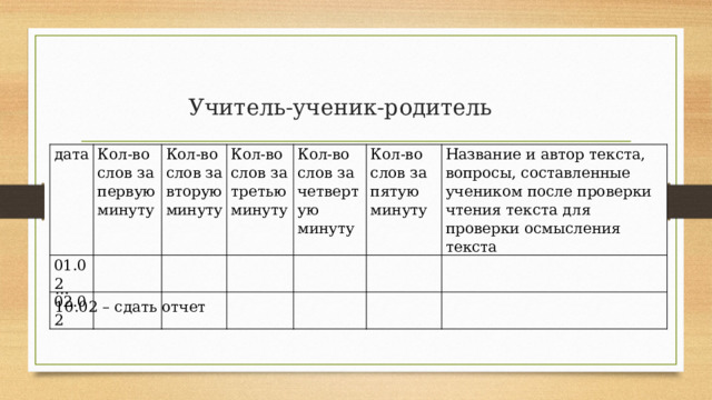 Учитель-ученик-родитель дата Кол-во слов за первую минуту 01.02 02.02 Кол-во слов за вторую минуту   Кол-во слов за третью минуту     Кол-во слов за четвертую минуту     Кол-во слов за пятую минуту       Название и автор текста, вопросы, составленные учеником после проверки чтения текста для проверки осмысления текста         … 10.02 – сдать отчет 
