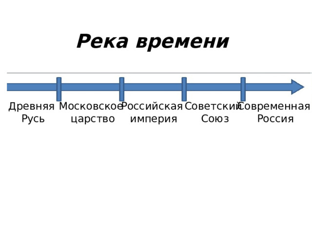 Река времени Современная Россия Древняя Русь Московское  царство Российская империя Советский Союз 