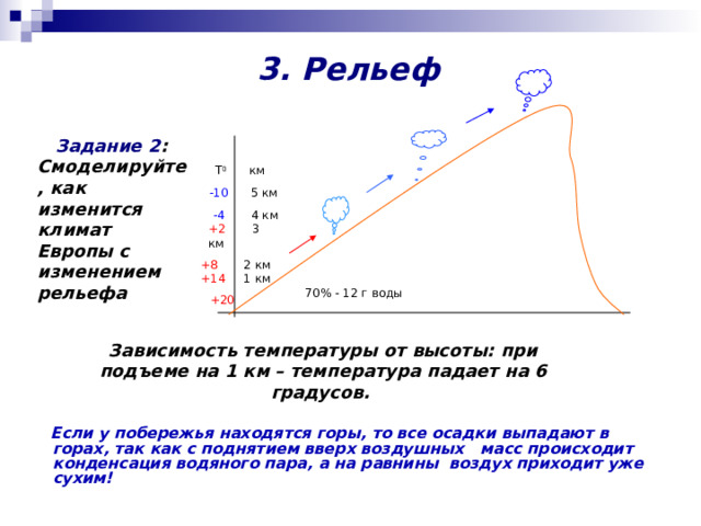 3. Рельеф  T 0 км  Задание 2 : Смоделируйте, как изменится климат Европы с изменением рельефа -10 5 км +2 3 км  -4 4 км +8 2 км +14 1 км  70% - 12 г воды  +20 Зависимость температуры от высоты: при подъеме на 1 км – температура падает на 6 градусов.  Если у побережья находятся горы, то все осадки выпадают в горах, так как с поднятием вверх воздушных масс происходит конденсация водяного пара, а на равнины воздух приходит уже сухим! 
