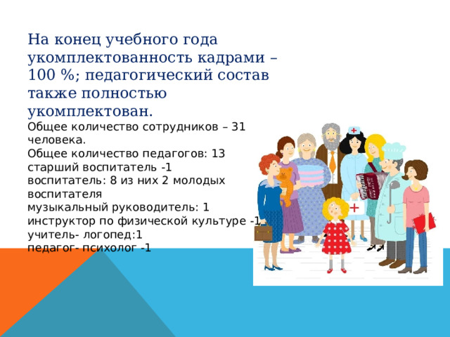 На конец учебного года укомплектованность кадрами – 100 %; педагогический состав также полностью укомплектован. Общее количество сотрудников – 31 человека. Общее количество педагогов: 13 старший воспитатель -1 воспитатель: 8 из них 2 молодых воспитателя музыкальный руководитель: 1 инструктор по физической культуре -1 учитель- логопед:1 педагог- психолог -1 