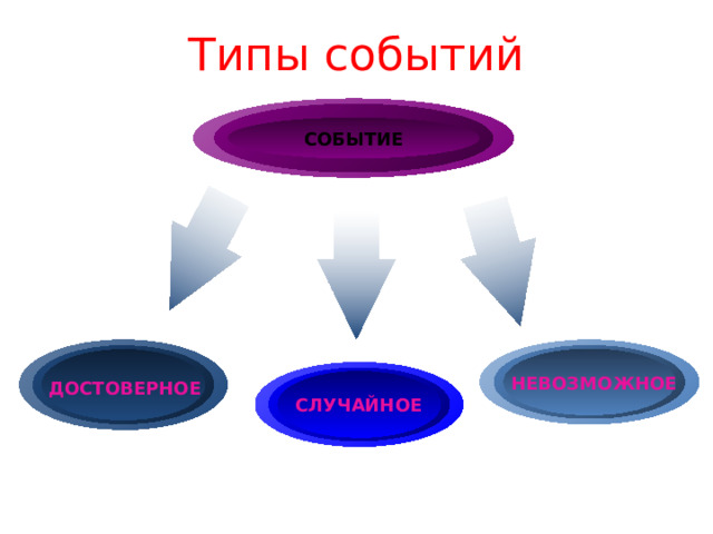 Типы событий СОБЫТИЕ НЕВОЗМОЖНОЕ ДОСТОВЕРНОЕ СЛУЧАЙНОЕ 14 