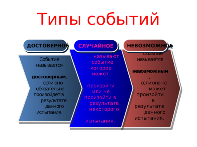 Типы событий НЕВОЗМОЖНОЕ ДОСТОВЕРНОЕ СЛУЧАЙНОЕ  Случайным   называют  событие которое может  произойти или не произойти в  результате  некоторого  испытания.   Событие называется  невозможным ,  если оно не  может произойти  в результате  данного испытания. Событие называется  достоверным ,  если оно обязательно произойдет в  результате  данного испытания. 14 