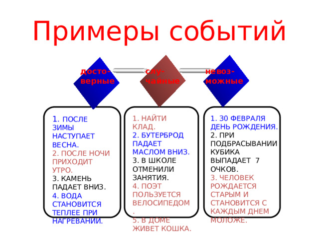 Примеры событий невоз- досто- слу- верные чайные можные 1. НАЙТИ КЛАД.  З0 ФЕВРАЛЯ ДЕНЬ РОЖДЕНИЯ. 1.  ПОСЛЕ ЗИМЫ НАСТУПАЕТ ВЕСНА. 2.  ПОСЛЕ НОЧИ ПРИХОДИТ УТРО. 2. БУТЕРБРОД ПАДАЕТ МАСЛОМ ВНИЗ. 2. ПРИ ПОДБРАСЫВАНИИ КУБИКА ВЫПАДАЕТ 7 ОЧКОВ. 3. КАМЕНЬ ПАДАЕТ ВНИЗ. 3. В ШКОЛЕ ОТМЕНИЛИ ЗАНЯТИЯ. 3. ЧЕЛОВЕК РОЖДАЕТСЯ СТАРЫМ И СТАНОВИТСЯ С КАЖДЫМ ДНЕМ МОЛОЖЕ. 4.  ВОДА СТАНОВИТСЯ ТЕПЛЕЕ ПРИ НАГРЕВАНИИ.  4. ПОЭТ ПОЛЬЗУЕТСЯ ВЕЛОСИПЕДОМ. 5. В ДОМЕ ЖИВЕТ КОШКА. 14 