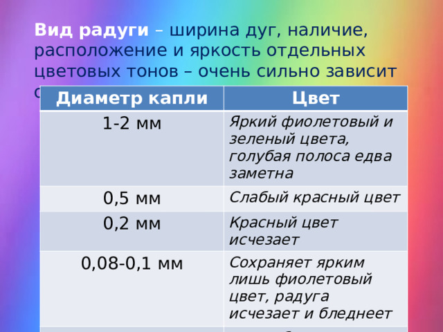 Вид радуги – ширина дуг, наличие, расположение и яркость отдельных цветовых тонов – очень сильно зависит от размера капель дождя. Диаметр капли Цвет 1-2 мм Яркий фиолетовый и зеленый цвета, голубая полоса едва заметна 0,5 мм Слабый красный цвет 0,2 мм Красный цвет исчезает 0,08-0,1 мм Сохраняет ярким лишь фиолетовый цвет, радуга исчезает и бледнеет 0,05 мм Почти белая радуга 