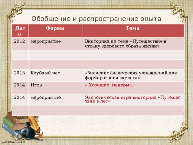 Обобщение и распространение опыта работы Дата Форма 2012 Тема мероприятие Викторина по теме «Путешествие в страну здорового образа жизни» 2013 2014 Клубный час 2014 Игра «Значение физических упражнений для формирования скелета» « Хорошие  манеры». мероприятие Экологическая игра-викторина «Путешествие в лес» 