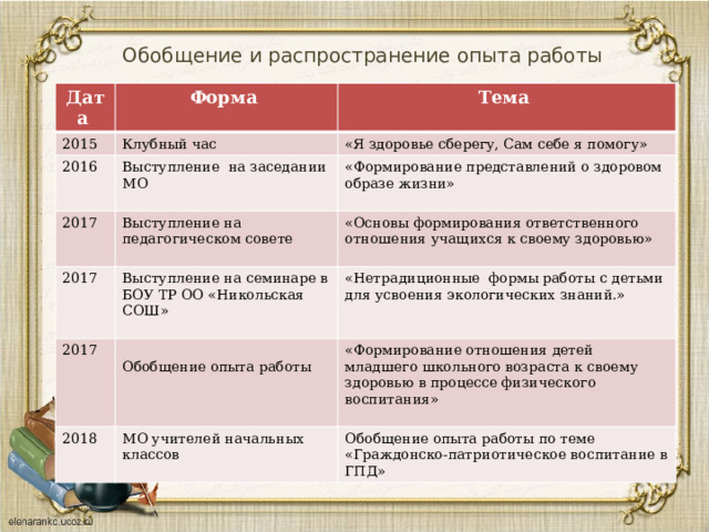 Обобщение и распространение опыта работы Дата Форма 2015 Тема Клубный час 2016 2017 «Я здоровье сберегу, Сам себе я помогу» Выступление на заседании МО 2017 Выступление на педагогическом совете «Формирование представлений о здоровом образе жизни» Выступление на семинаре в БОУ ТР ОО «Никольская СОШ» 2017 «Основы формирования ответственного отношения учащихся к своему здоровью» «Нетрадиционные формы работы с детьми для усвоения экологических знаний.» 2018 Обобщение опыта работы «Формирование отношения детей младшего школьного возраста к своему здоровью в процессе физического воспитания» МО учителей начальных классов Обобщение опыта работы по теме «Граждонско-патриотическое воспитание в ГПД» 