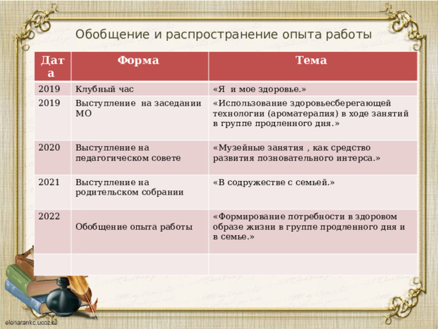 Обобщение и распространение опыта работы Дата Форма 2019 Тема Клубный час 2019 «Я и мое здоровье.» Выступление на заседании МО 2020 2021 «Использование здоровьесберегающей технологии (ароматерапия) в ходе занятий в группе продленного дня.» Выступление на педагогическом совете 2022 Выступление на родительском собрании «Музейные занятия , как средство развития позновательного интерса.» «В содружестве с семьей.» Обобщение опыта работы «Формирование потребности в здоровом образе жизни в группе продленного дня и в семье.» 