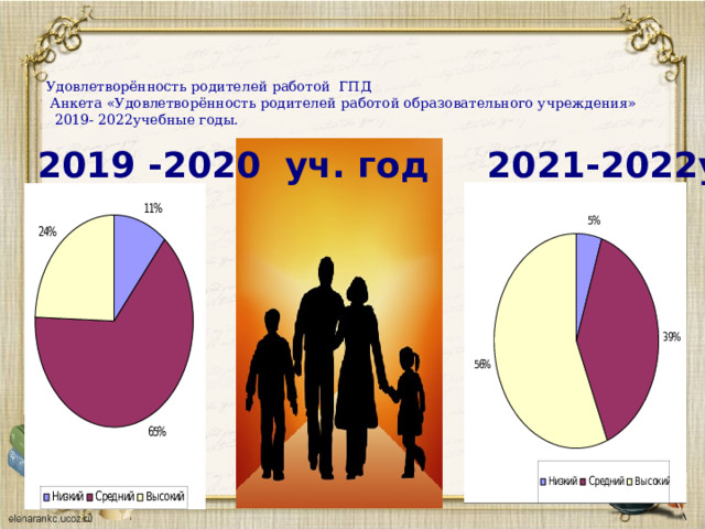 Удовлетворённость родителей работой ГПД  Анкета «Удовлетворённость родителей работой образовательного учреждения»  2019- 2022учебные годы. 2019 -2020 уч. год 2021-2022уч. год 