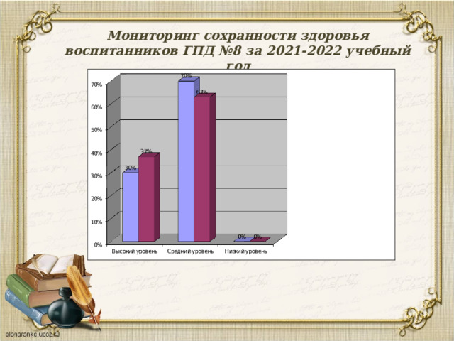 Мониторинг сохранности здоровья воспитанников ГПД №8 за 2021-2022 учебный год 