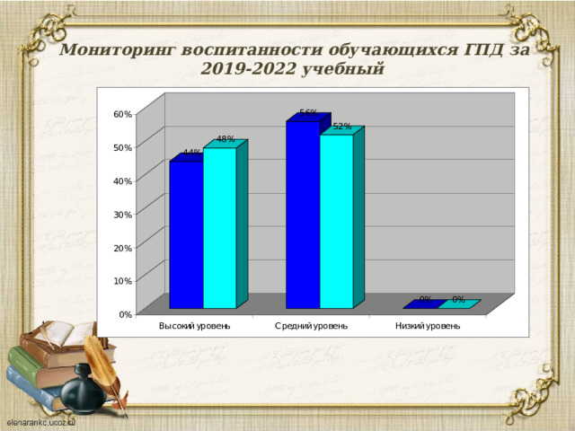 Мониторинг воспитанности обучающихся ГПД за 2019-2022 учебный 
