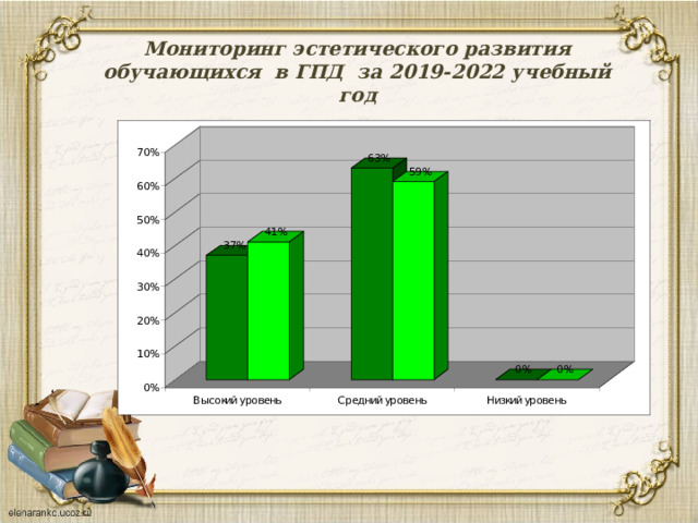 Мониторинг эстетического развития обучающихся в ГПД за 2019-2022 учебный год 
