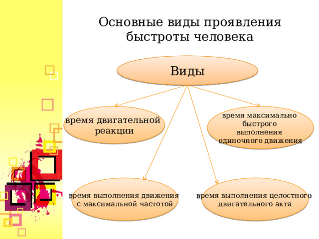 Основные виды проявления быстроты человека Виды время двигательной реакции время максимально быстрого выполнения одиночного движения время выполнения движения с максимальной частотой время выполнения целостного двигательного акта  