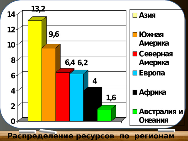 Распределение ресурсов по регионам мира (тыс. км 3 ) 