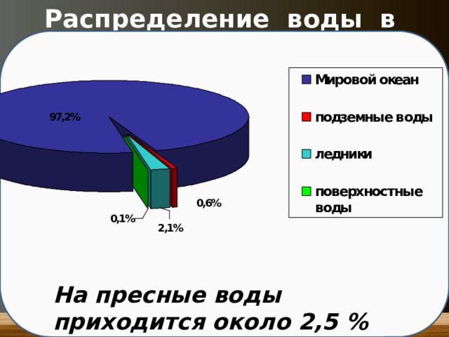 Распределение воды в гидросфере На пресные воды приходится около 2,5 % общего объёма гидросферы 