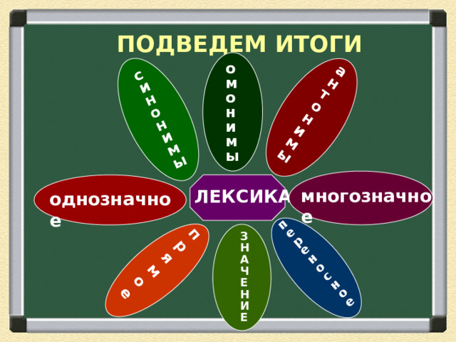 прямое переносное синонимы антонимы ПОДВЕДЕМ ИТОГИ омонимы многозначное ЛЕКСИКА однозначное ЗНАЧЕНИЕ  