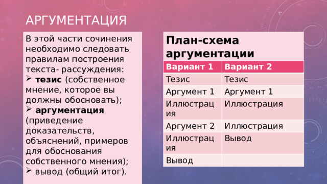 аргументация В этой части сочинения необходимо следовать правилам построения текста- рассуждения: План-схема аргументации  тезис (собственное мнение, которое вы должны обосновать);  аргументация (приведение доказательств, объяснений, примеров для обоснования собственного мнения);  вывод (общий итог).  Вариант 1 Вариант 2 Тезис Тезис Аргумент 1 Аргумент 1 Иллюстрация Иллюстрация Аргумент 2 Иллюстрация Иллюстрация Вывод Вывод 