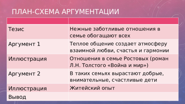 План-схема аргументации Тезис Нежные заботливые отношения в семье обогащают всех Аргумент 1 Теплое общение создает атмосферу взаимной любви, счастья и гармонии Иллюстрация Отношения в семье Ростовых (роман Л.Н. Толстого «Война и мир») Аргумент 2 В таких семьях вырастают добрые, внимательные, счастливые дети Иллюстрация Житейский опыт Вывод 