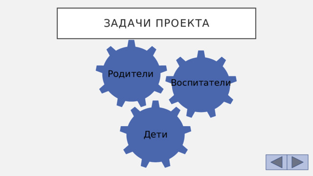Задачи проекта Родители Воспитатели Дети 