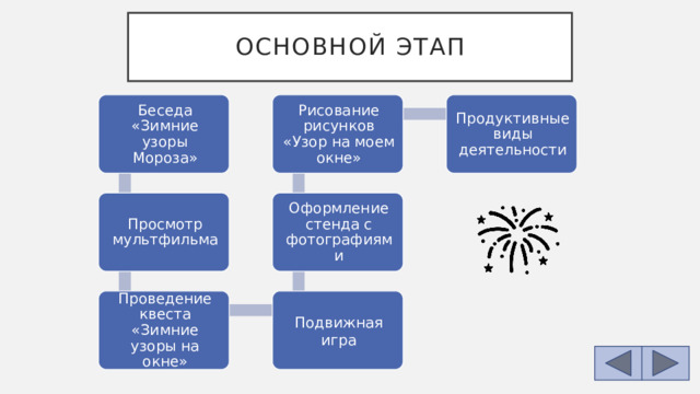 Основной этап Рисование рисунков «Узор на моем окне» Беседа «Зимние узоры Мороза» Продуктивные виды деятельности Просмотр мультфильма Оформление стенда с фотографиями Проведение квеста «Зимние узоры на окне» Подвижная игра 