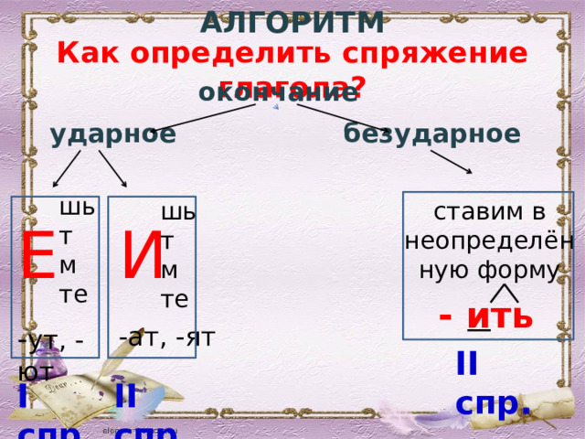 АЛГОРИТМ Как определить спряжение глагола? окончание безударное ударное шь т м те шь ставим в неопределённую форму т м те И Е - ить -ат, -ят - ут, -ют II спр. II спр. I спр. 