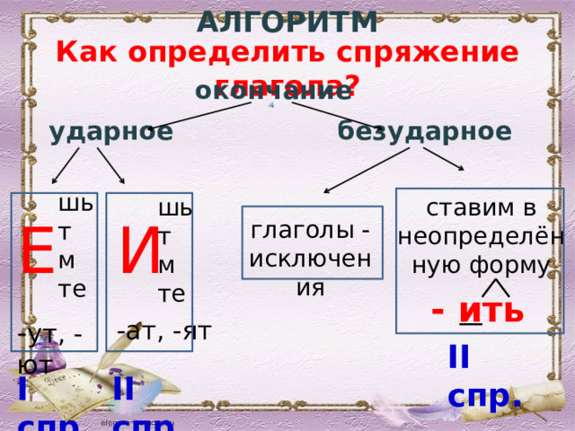 АЛГОРИТМ Как определить спряжение глагола? окончание ударное безударное шь т м те ставим в шь т неопределённую форму м те Е И глаголы - исключения - ить -ат, -ят - ут, -ют II спр. I спр. II спр. 