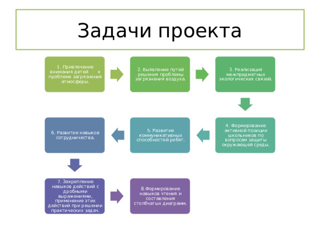 Задачи проекта 1. Привлечение внимания детей  к проблеме загрязнения атмосферы. 2. Выявление путей решения проблемы загрязнения воздуха. 3. Реализация межпредметных экологических связей. 4. Формирование активной позиции школьников по вопросам защиты окружающей среды. 5. Развитие коммуникативных способностей ребят. 6. Развитие навыков сотрудничества. 7. Закрепление навыков действий с дробными выражениями, применение этих действий при решении практических задач. 8.Формирование навыков чтения и составления столбчатых диаграмм. 