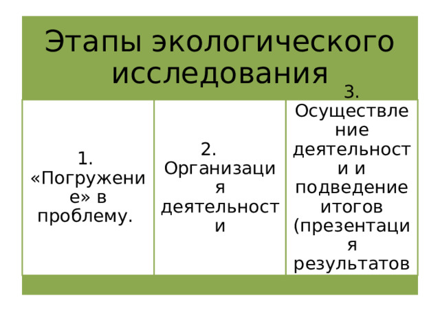 Этапы экологического исследования 1. «Погружение» в проблему. 2. Организация деятельности 3. Осуществление деятельности и подведение итогов (презентация результатов) 